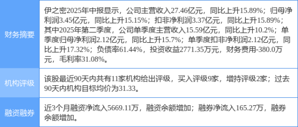 国汇策略 伊之密涨5.90%, 西南证券一周前给出“买入”评级